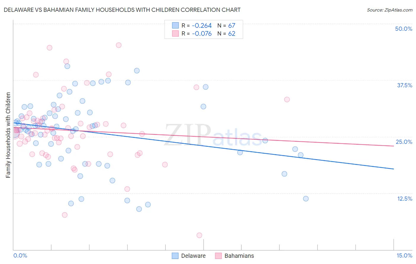 Delaware vs Bahamian Family Households with Children
