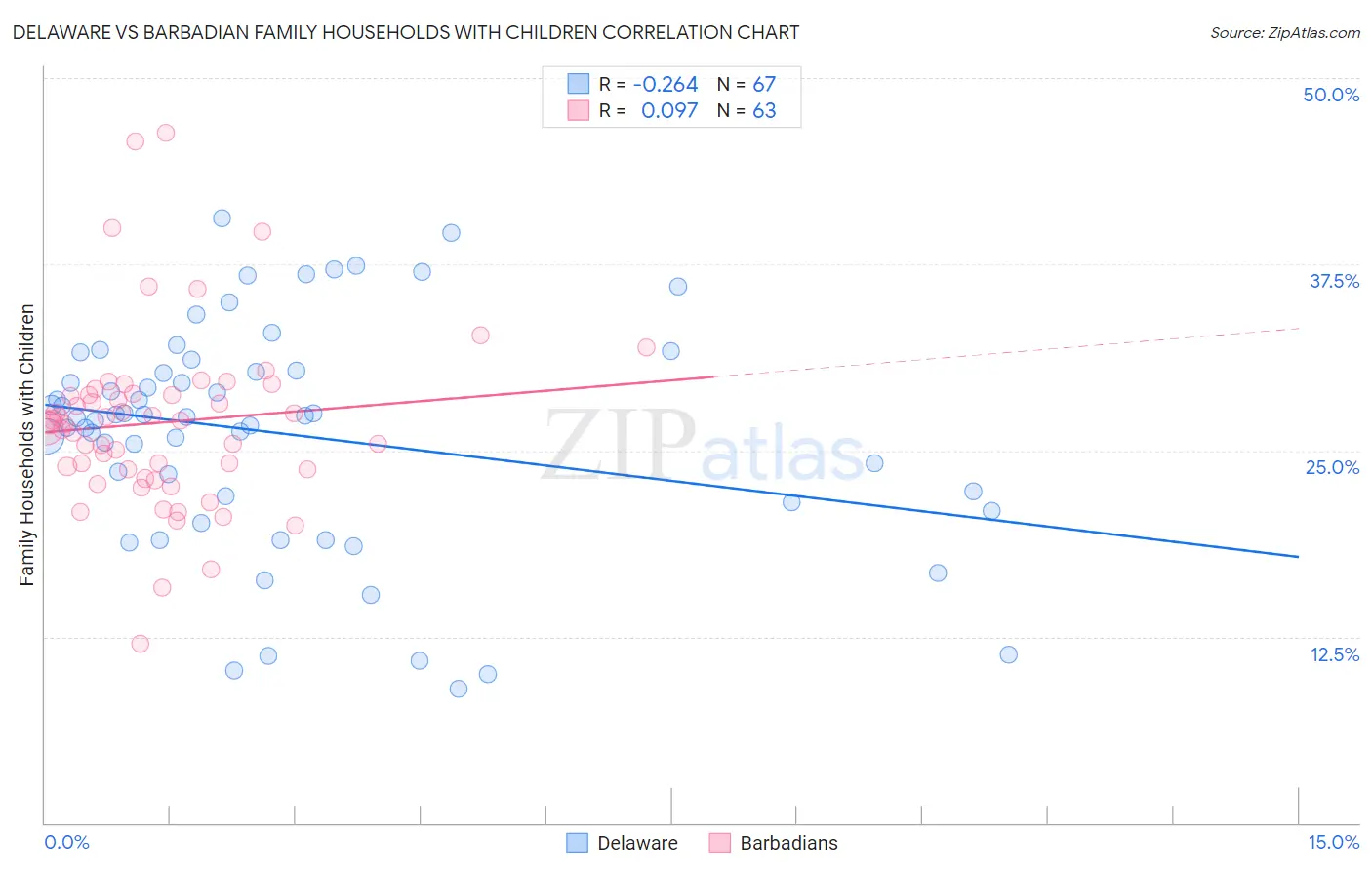 Delaware vs Barbadian Family Households with Children
