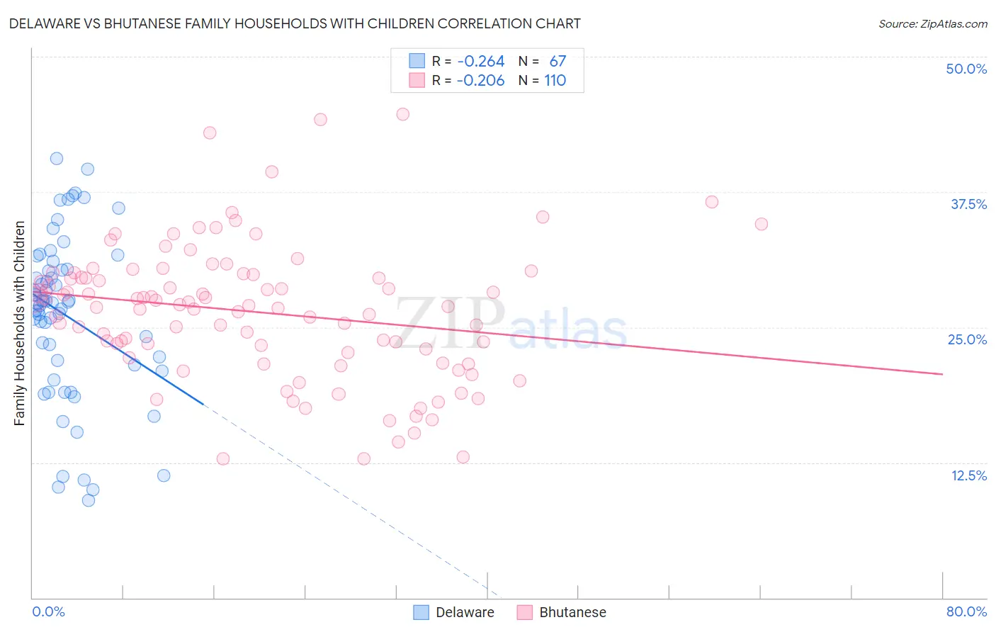 Delaware vs Bhutanese Family Households with Children