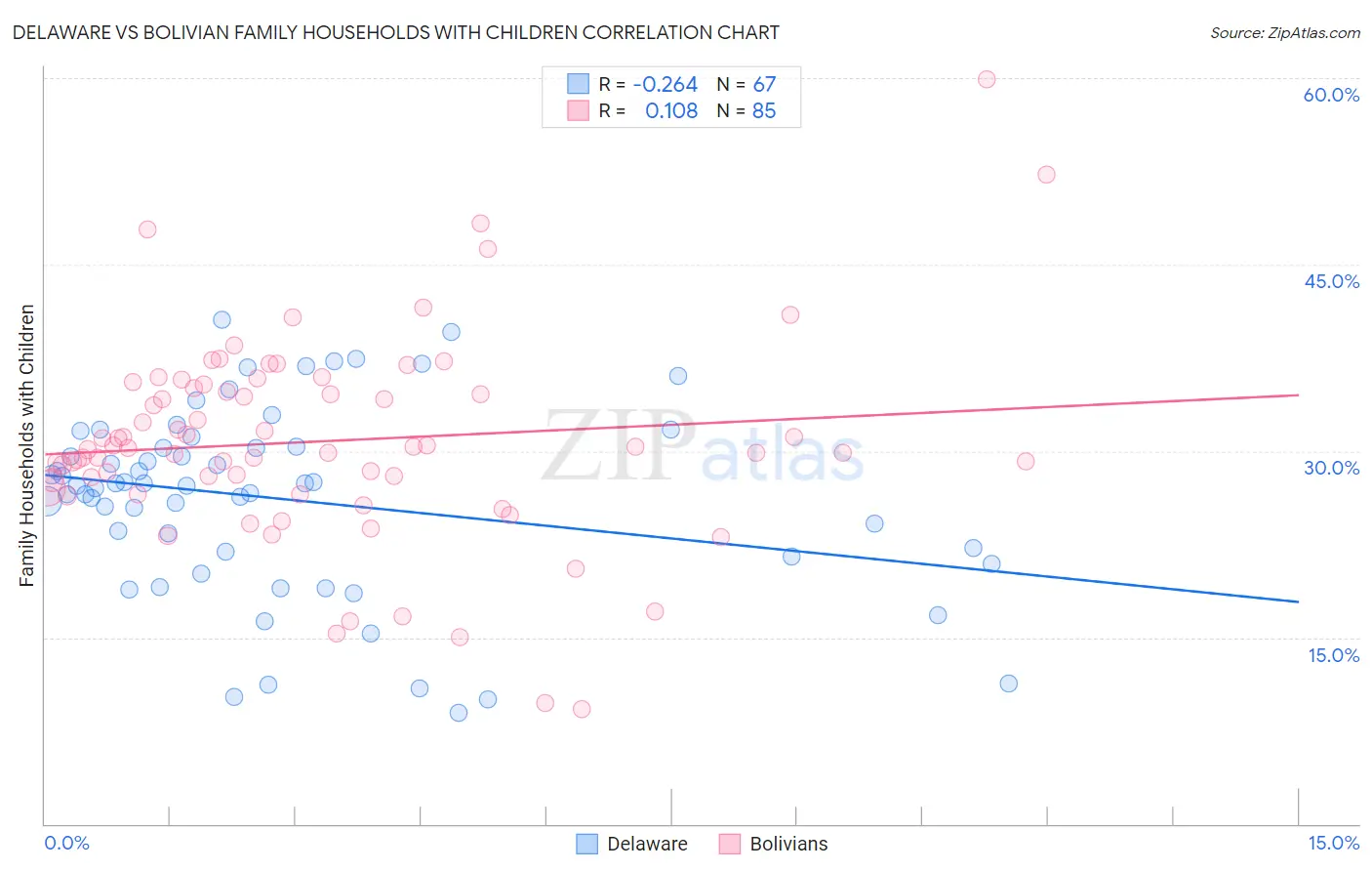 Delaware vs Bolivian Family Households with Children