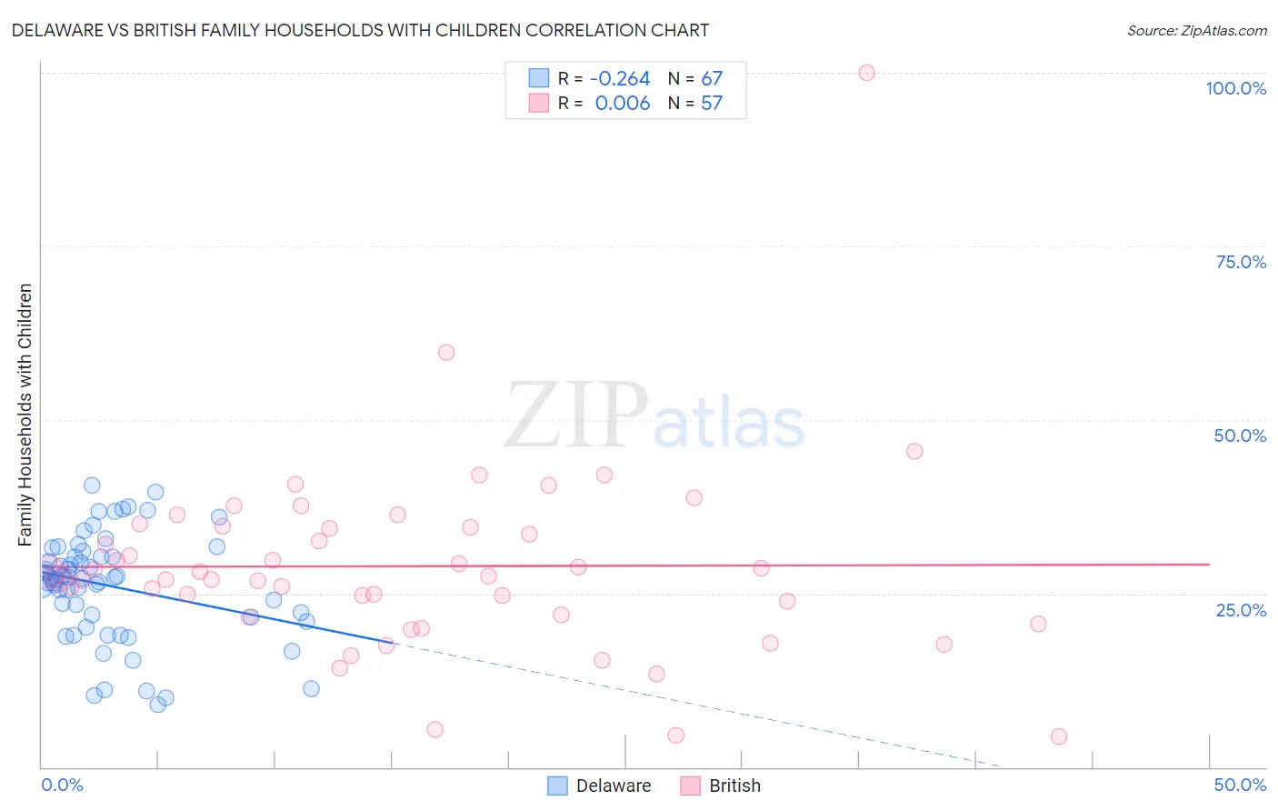 Delaware vs British Family Households with Children