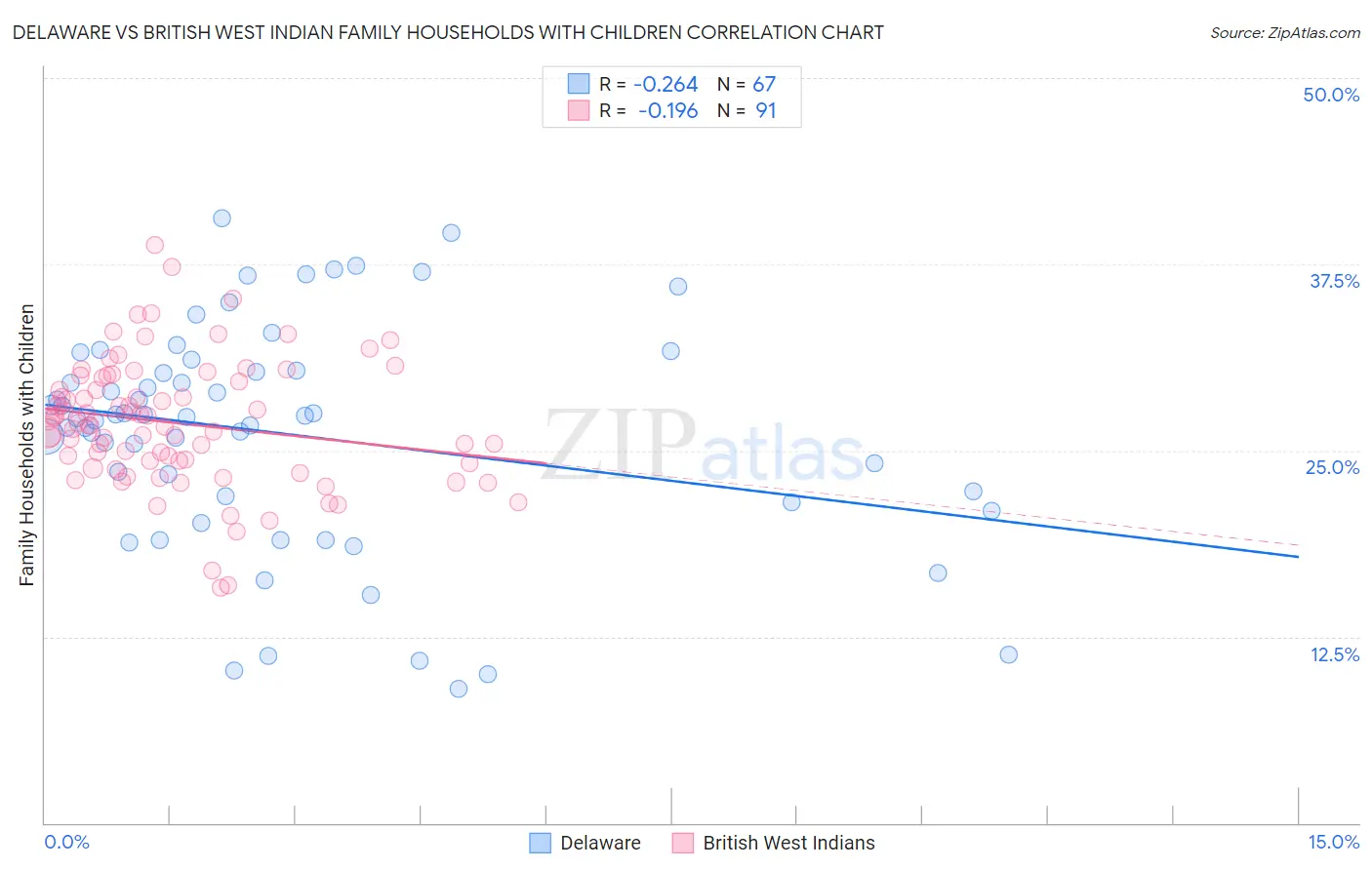 Delaware vs British West Indian Family Households with Children