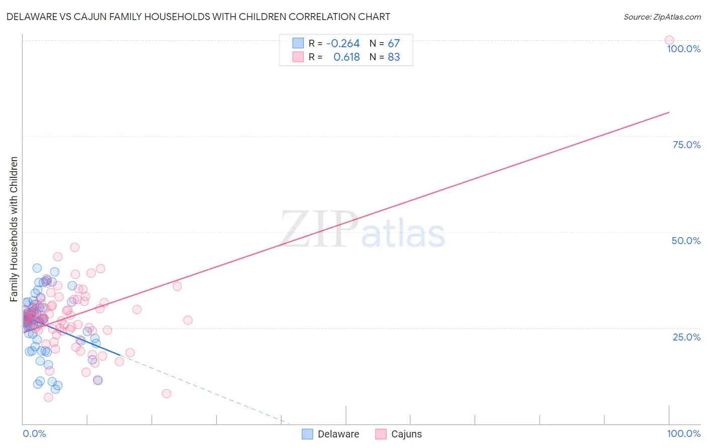 Delaware vs Cajun Family Households with Children