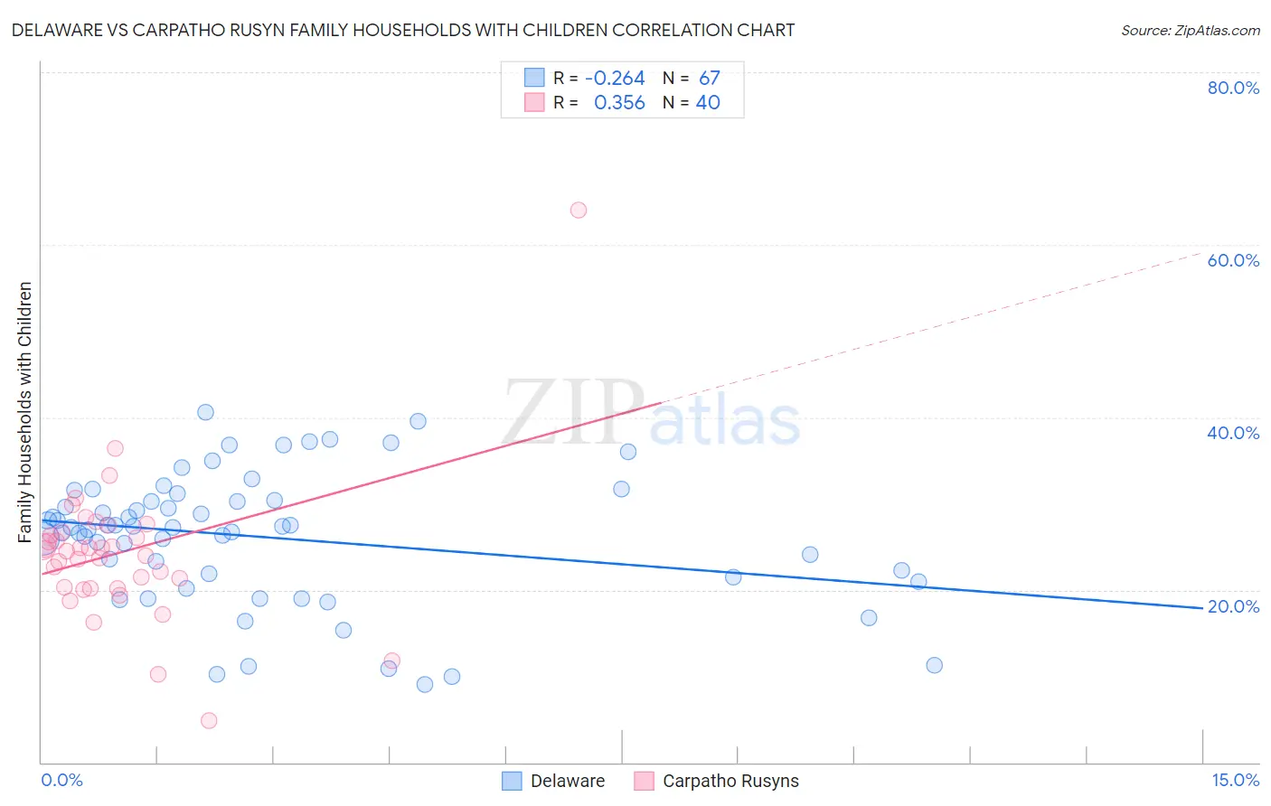 Delaware vs Carpatho Rusyn Family Households with Children