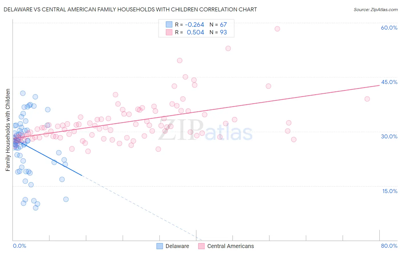 Delaware vs Central American Family Households with Children