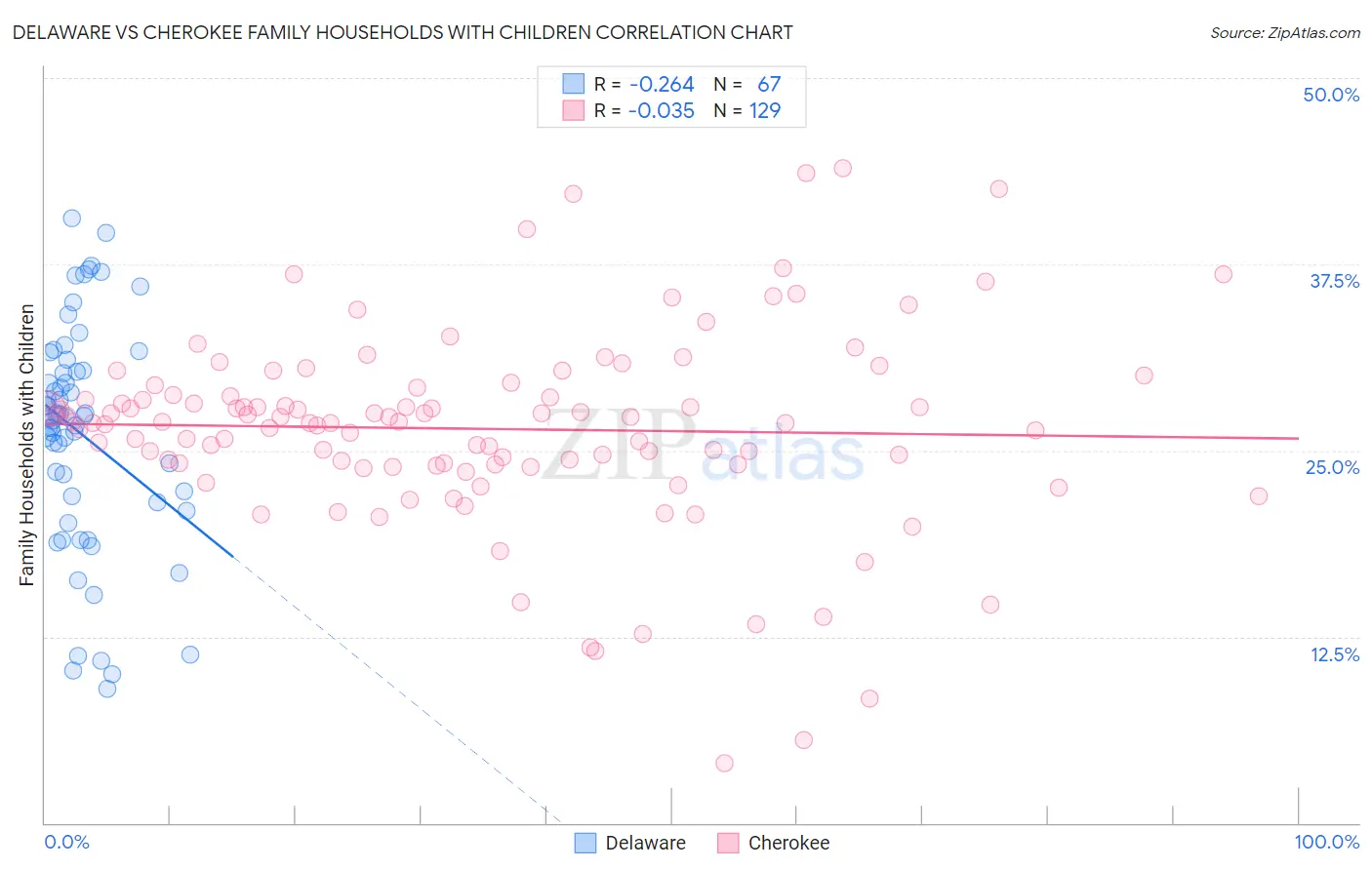 Delaware vs Cherokee Family Households with Children