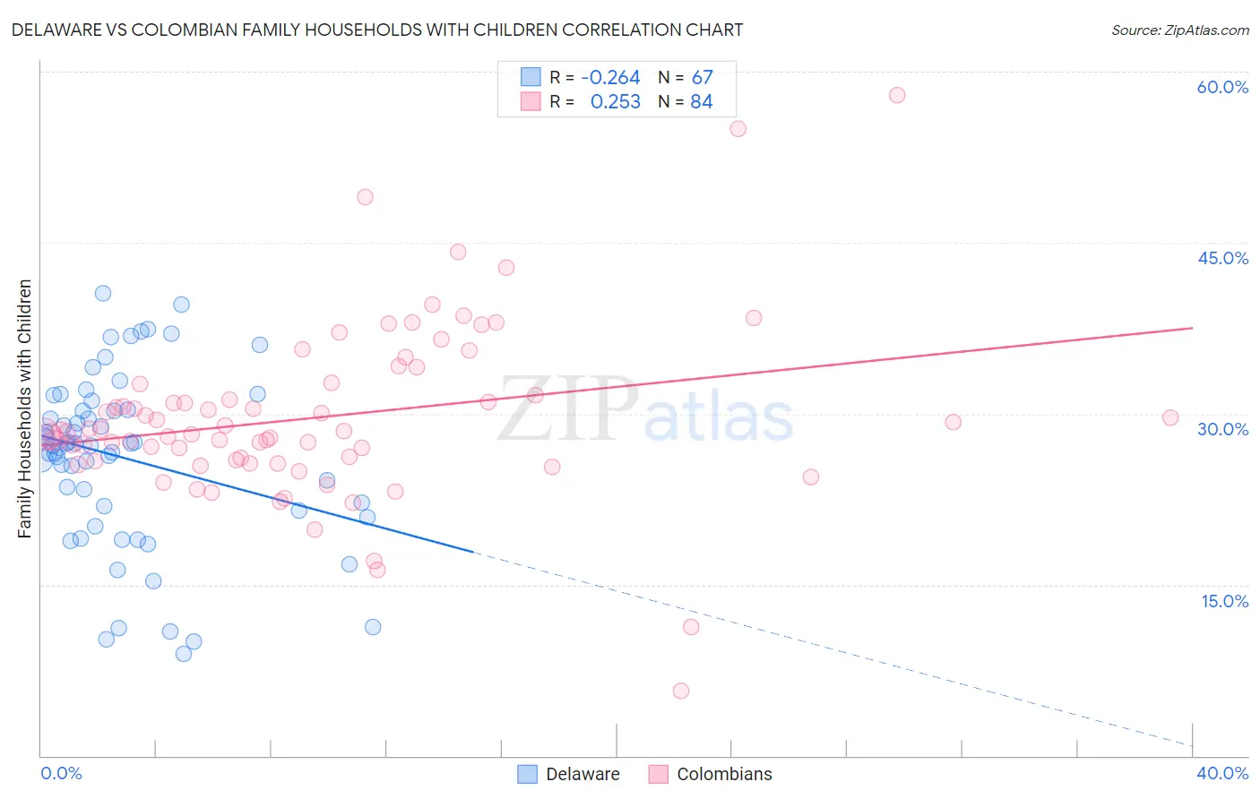 Delaware vs Colombian Family Households with Children