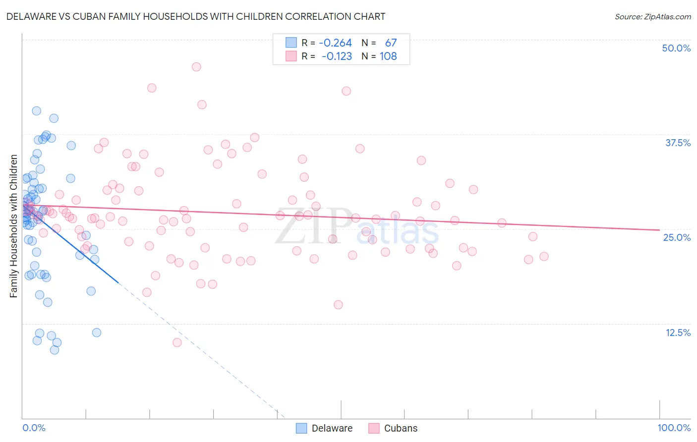 Delaware vs Cuban Family Households with Children