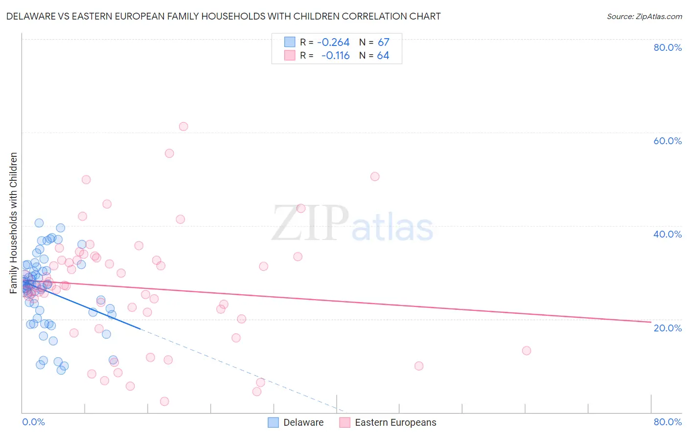 Delaware vs Eastern European Family Households with Children