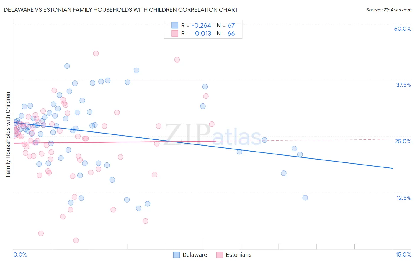 Delaware vs Estonian Family Households with Children