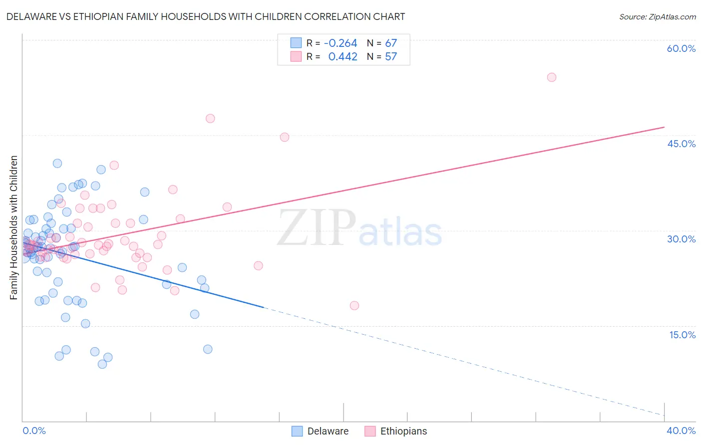 Delaware vs Ethiopian Family Households with Children