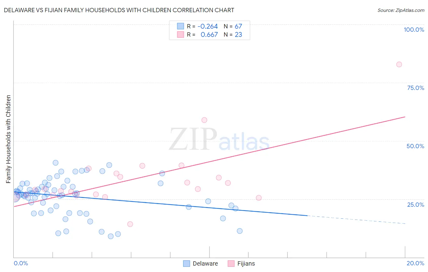 Delaware vs Fijian Family Households with Children