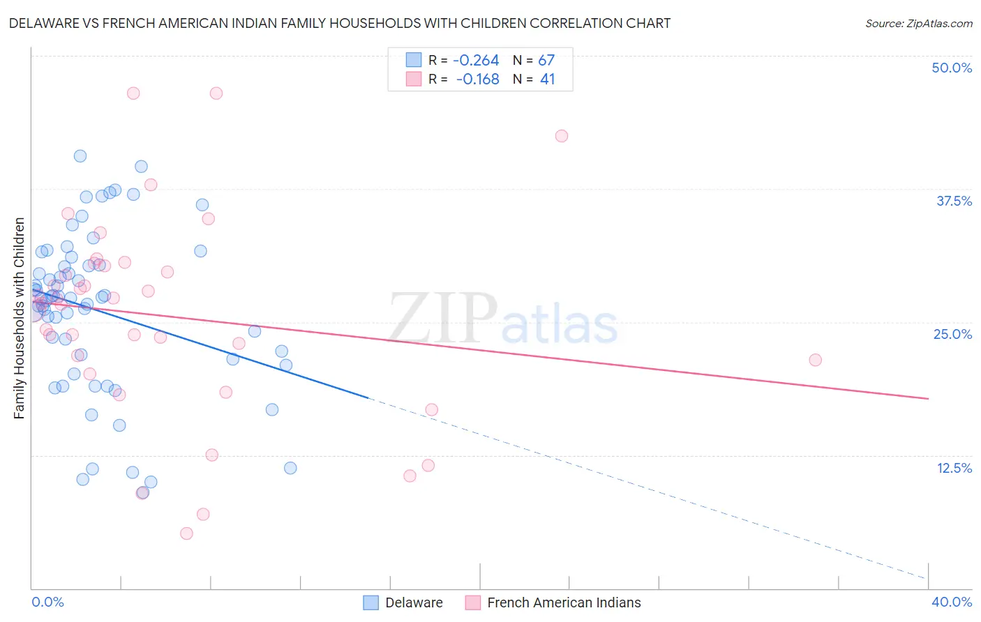 Delaware vs French American Indian Family Households with Children