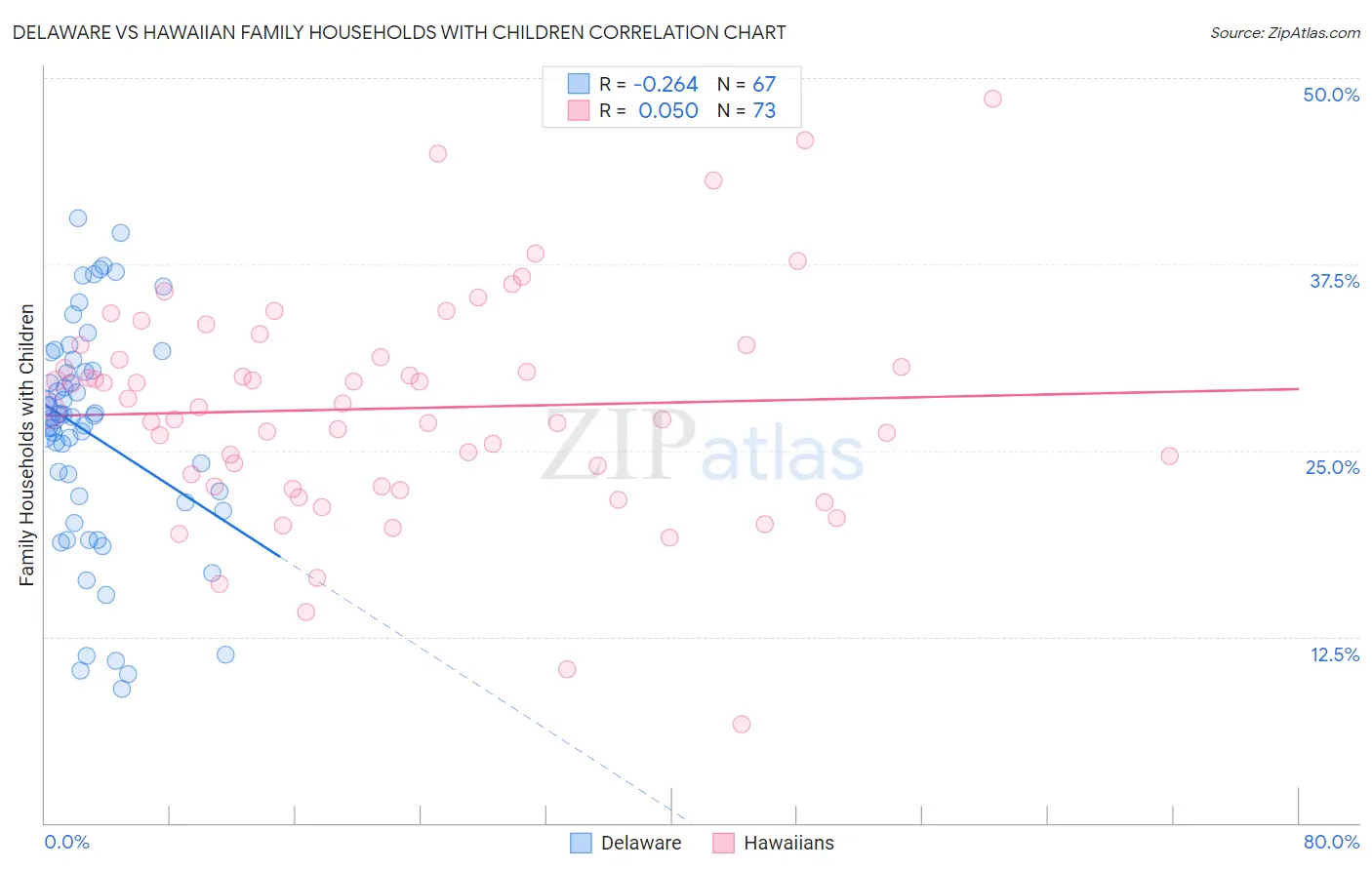 Delaware vs Hawaiian Family Households with Children