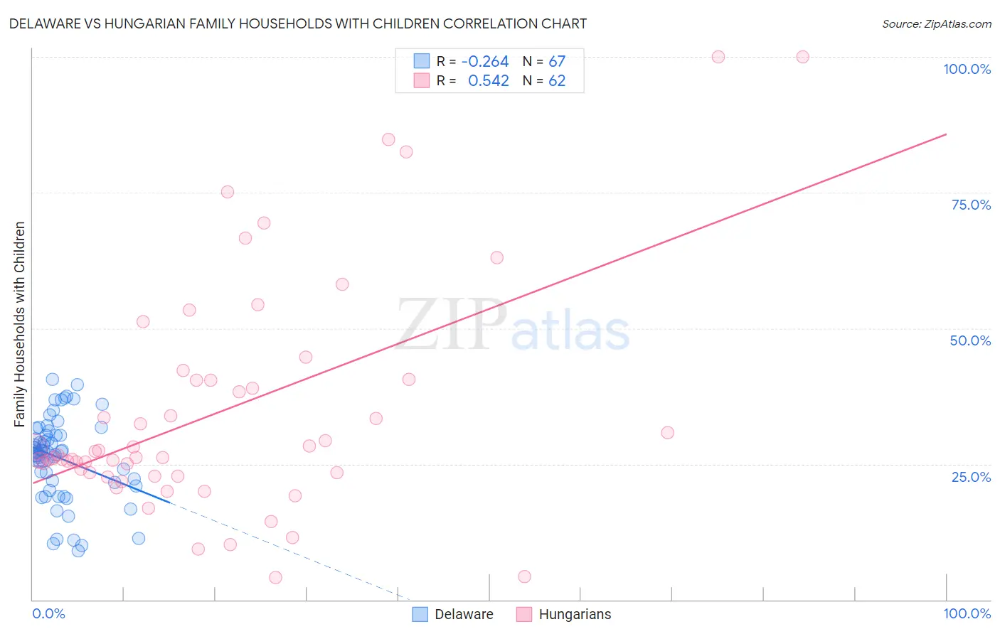 Delaware vs Hungarian Family Households with Children