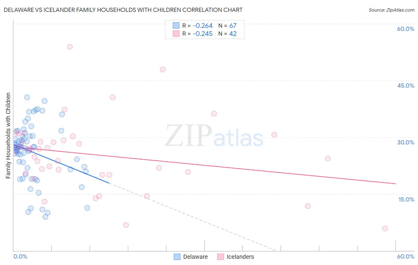 Delaware vs Icelander Family Households with Children