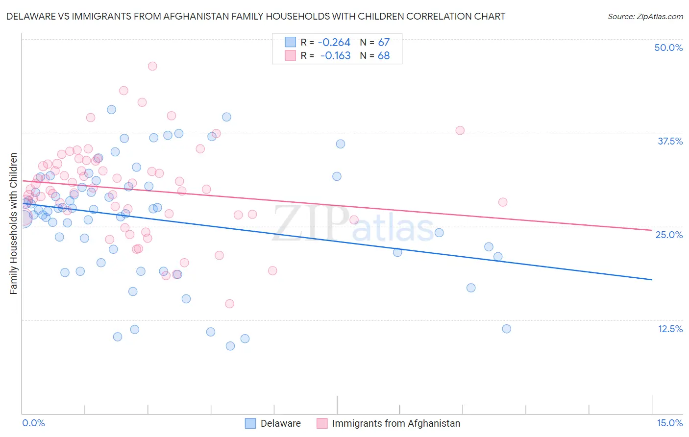 Delaware vs Immigrants from Afghanistan Family Households with Children