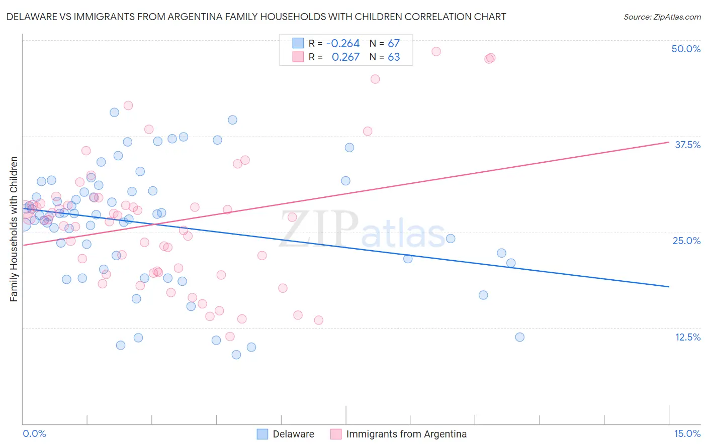 Delaware vs Immigrants from Argentina Family Households with Children