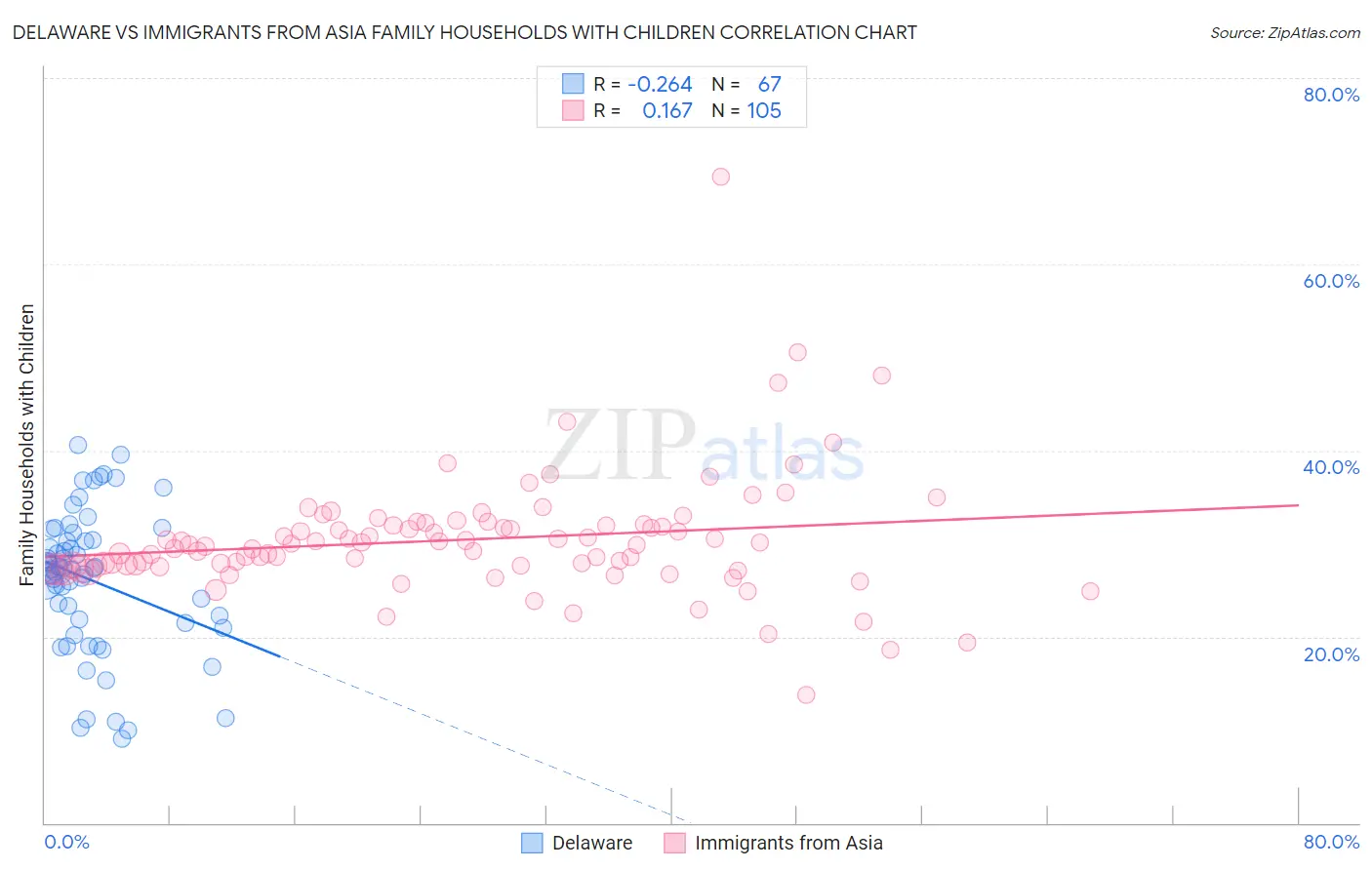 Delaware vs Immigrants from Asia Family Households with Children