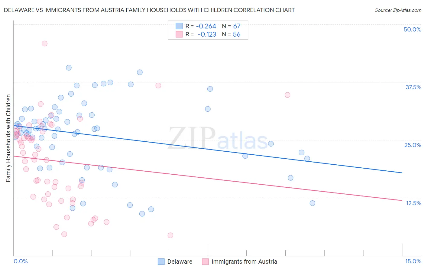 Delaware vs Immigrants from Austria Family Households with Children