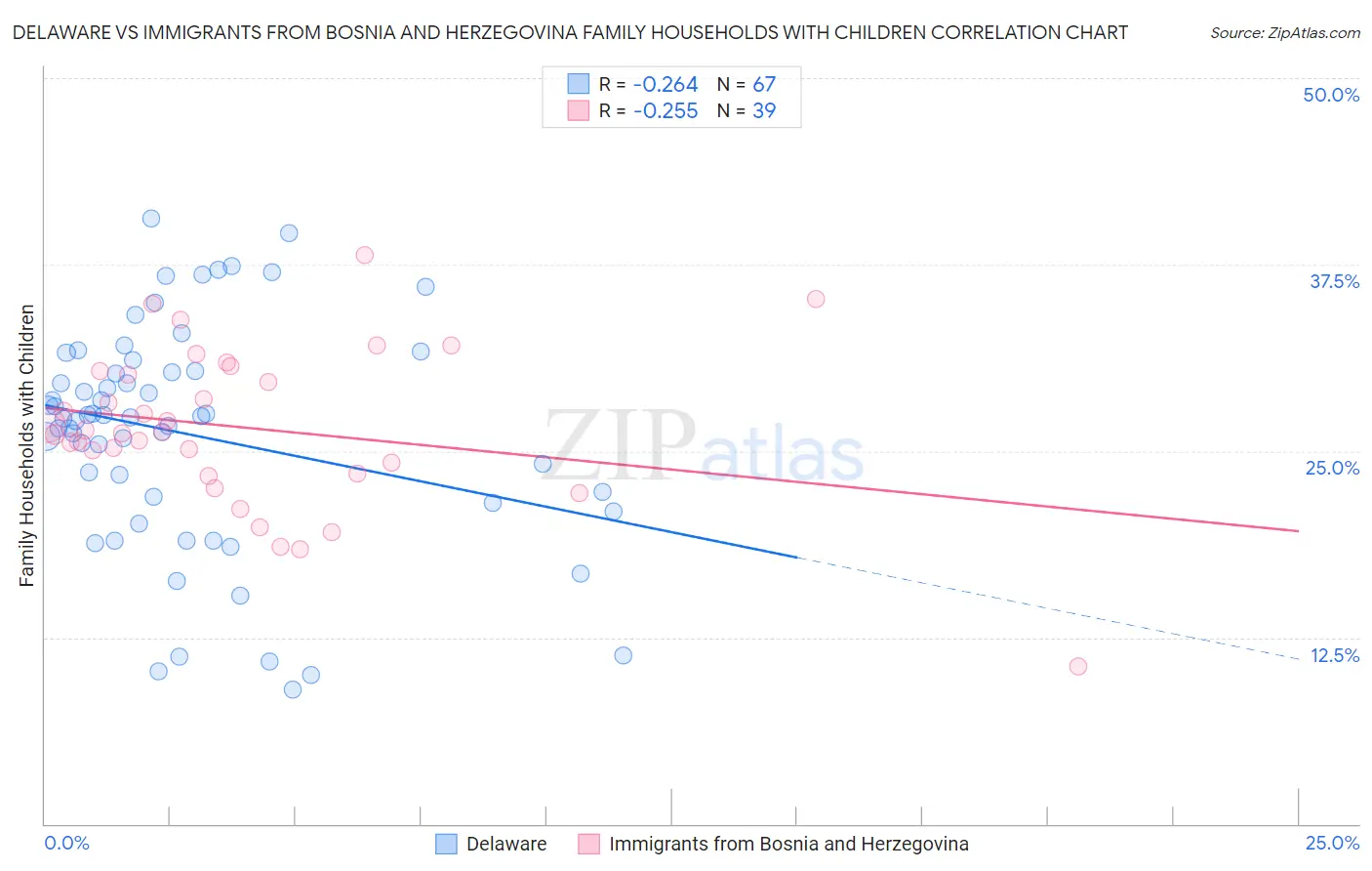 Delaware vs Immigrants from Bosnia and Herzegovina Family Households with Children
