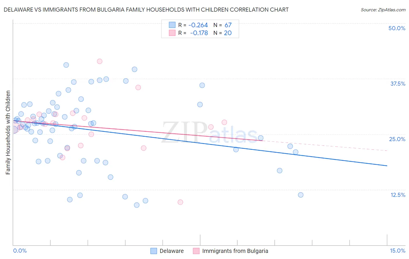 Delaware vs Immigrants from Bulgaria Family Households with Children