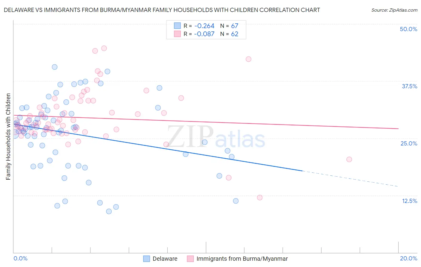 Delaware vs Immigrants from Burma/Myanmar Family Households with Children