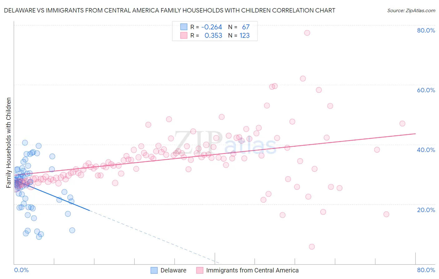 Delaware vs Immigrants from Central America Family Households with Children