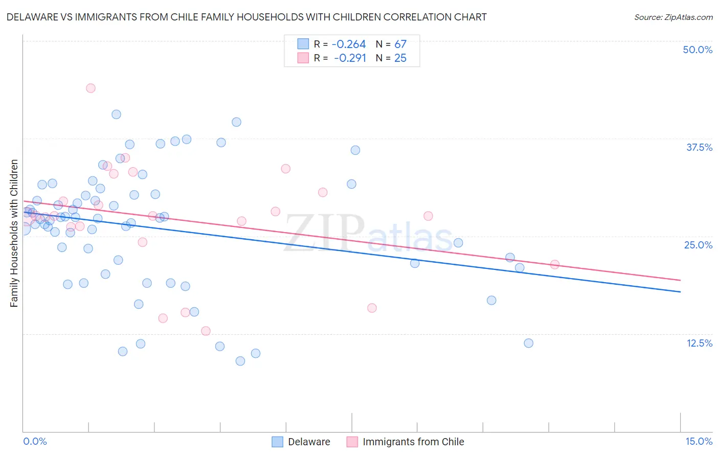 Delaware vs Immigrants from Chile Family Households with Children
