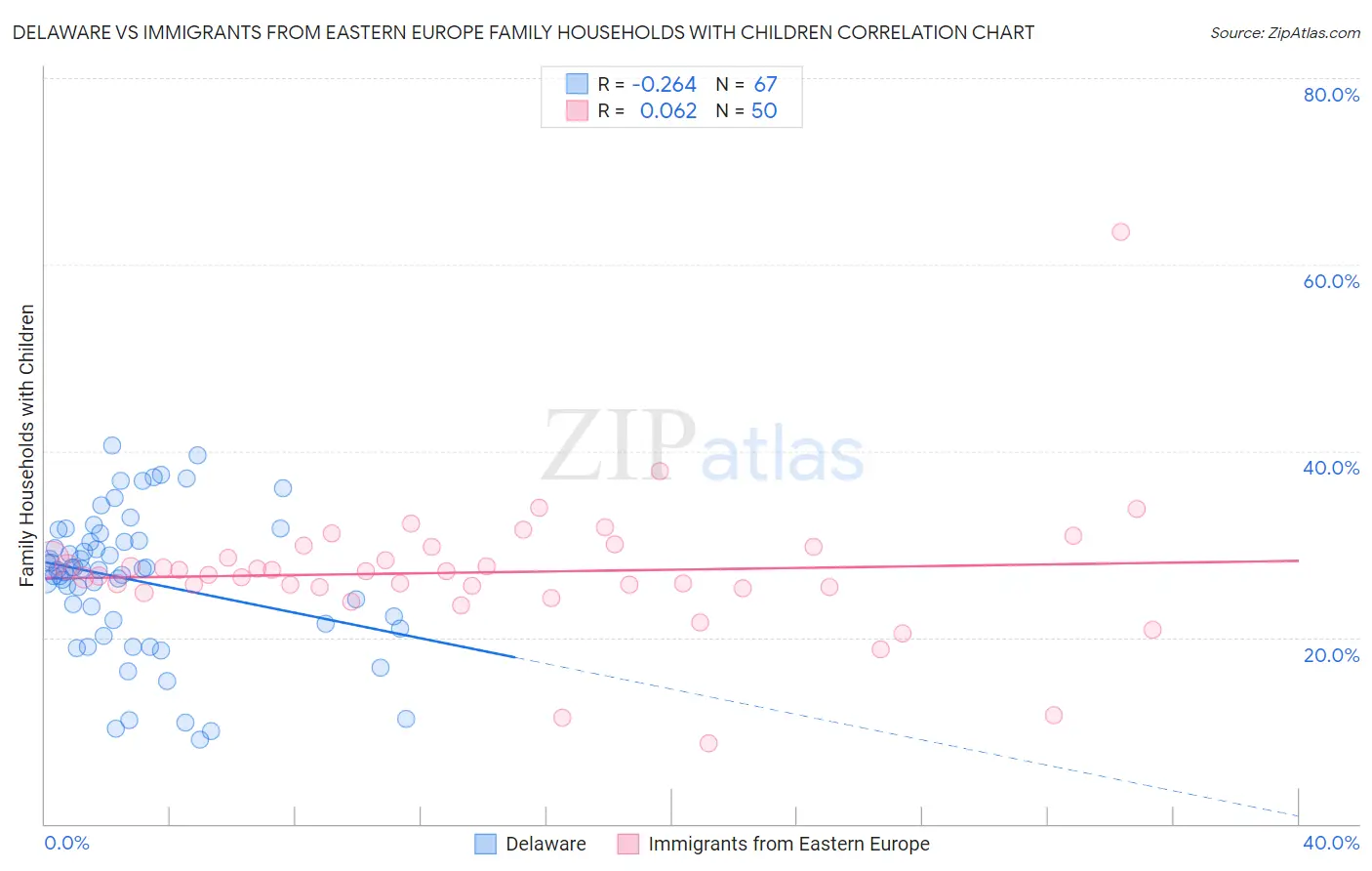 Delaware vs Immigrants from Eastern Europe Family Households with Children