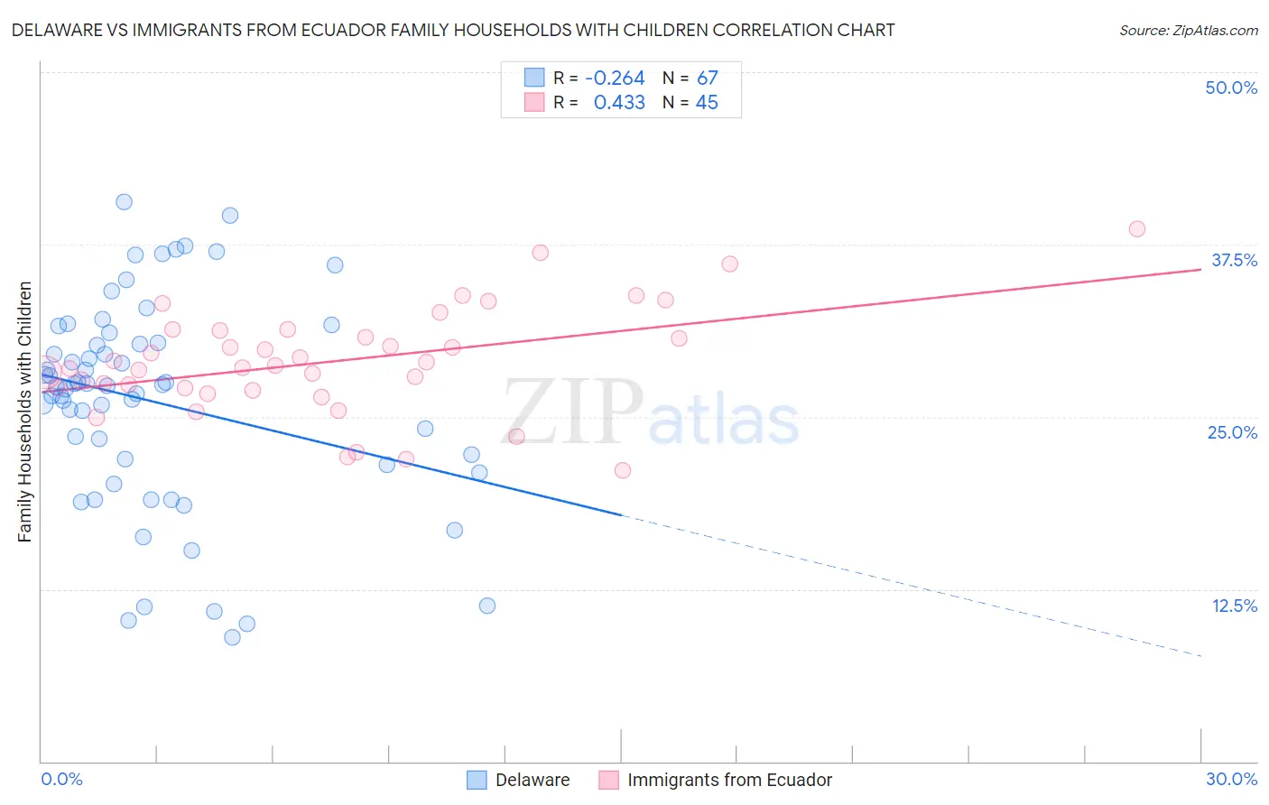 Delaware vs Immigrants from Ecuador Family Households with Children