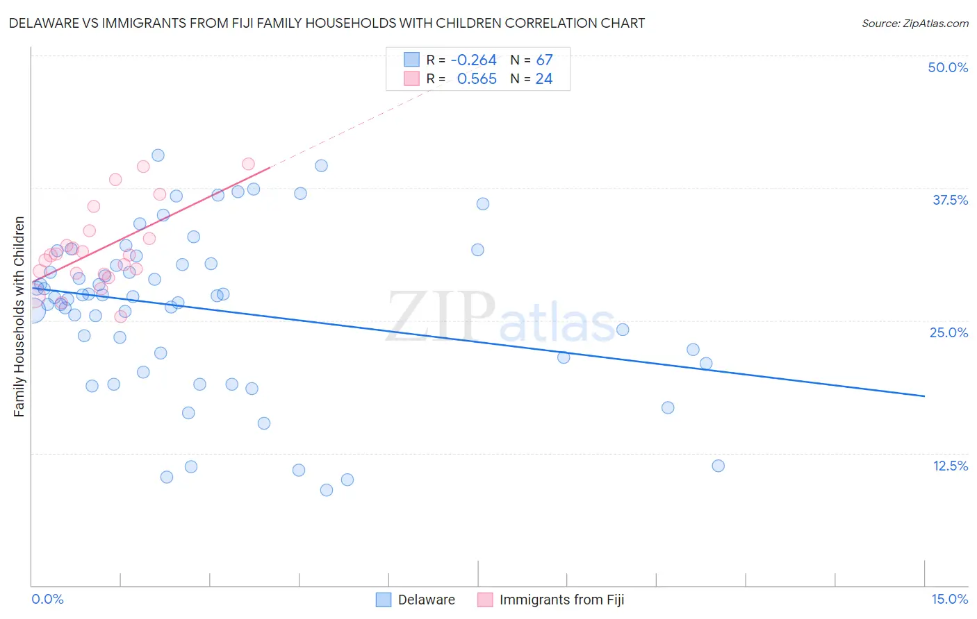 Delaware vs Immigrants from Fiji Family Households with Children