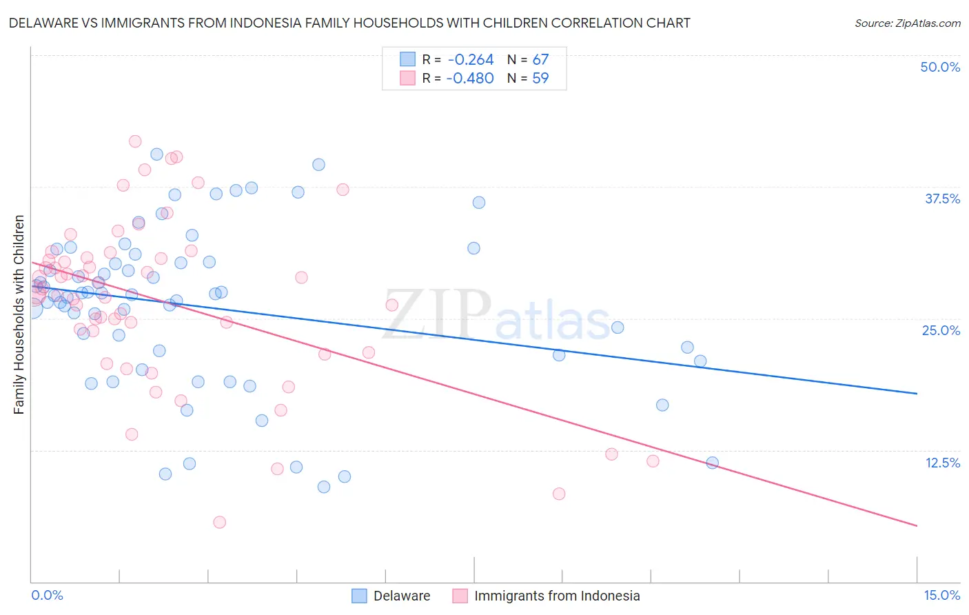 Delaware vs Immigrants from Indonesia Family Households with Children