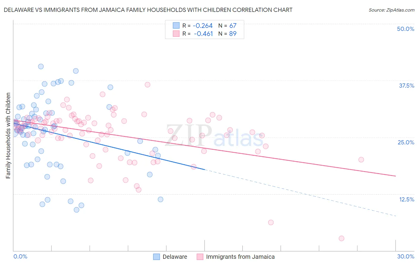Delaware vs Immigrants from Jamaica Family Households with Children