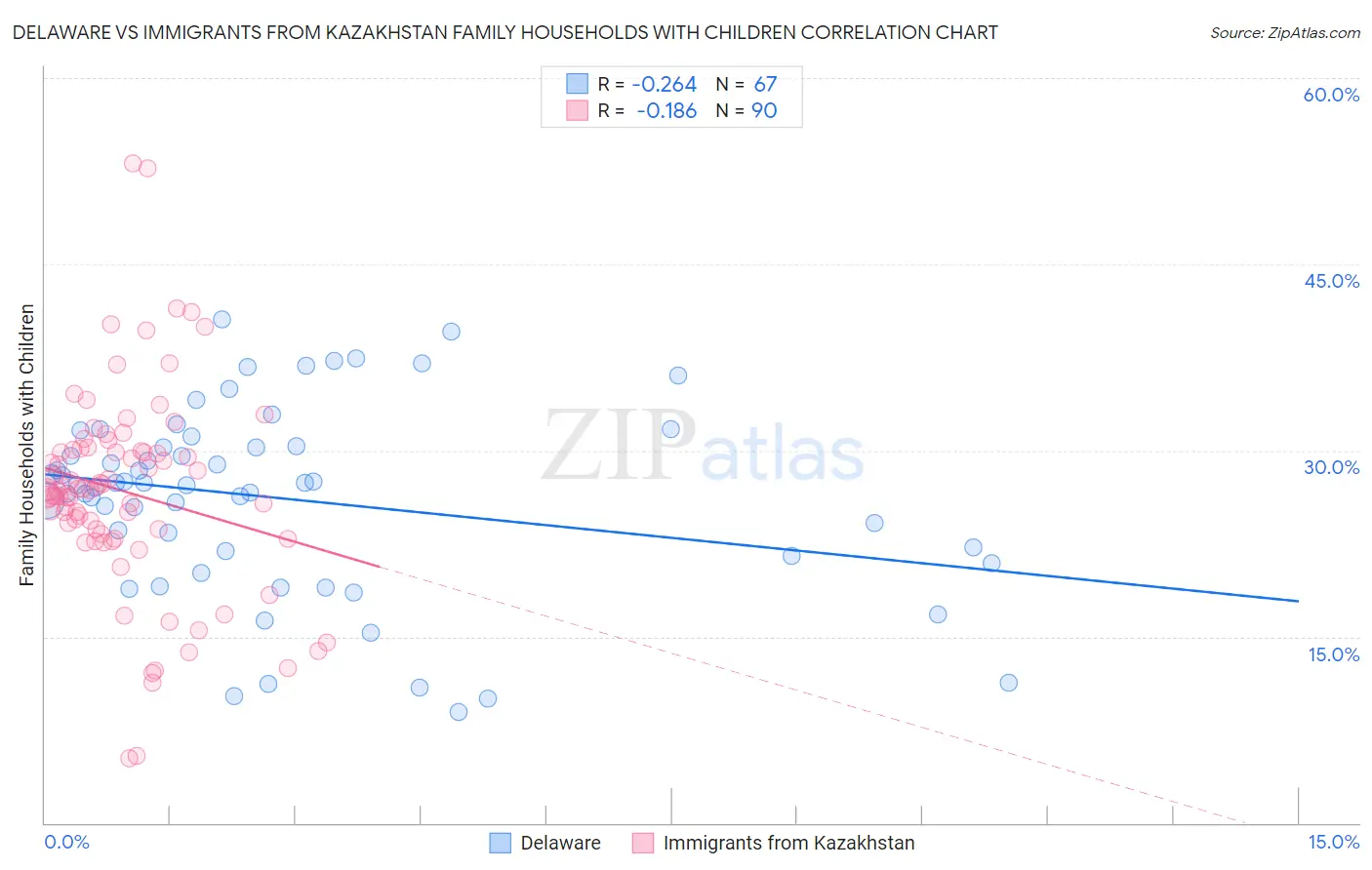 Delaware vs Immigrants from Kazakhstan Family Households with Children