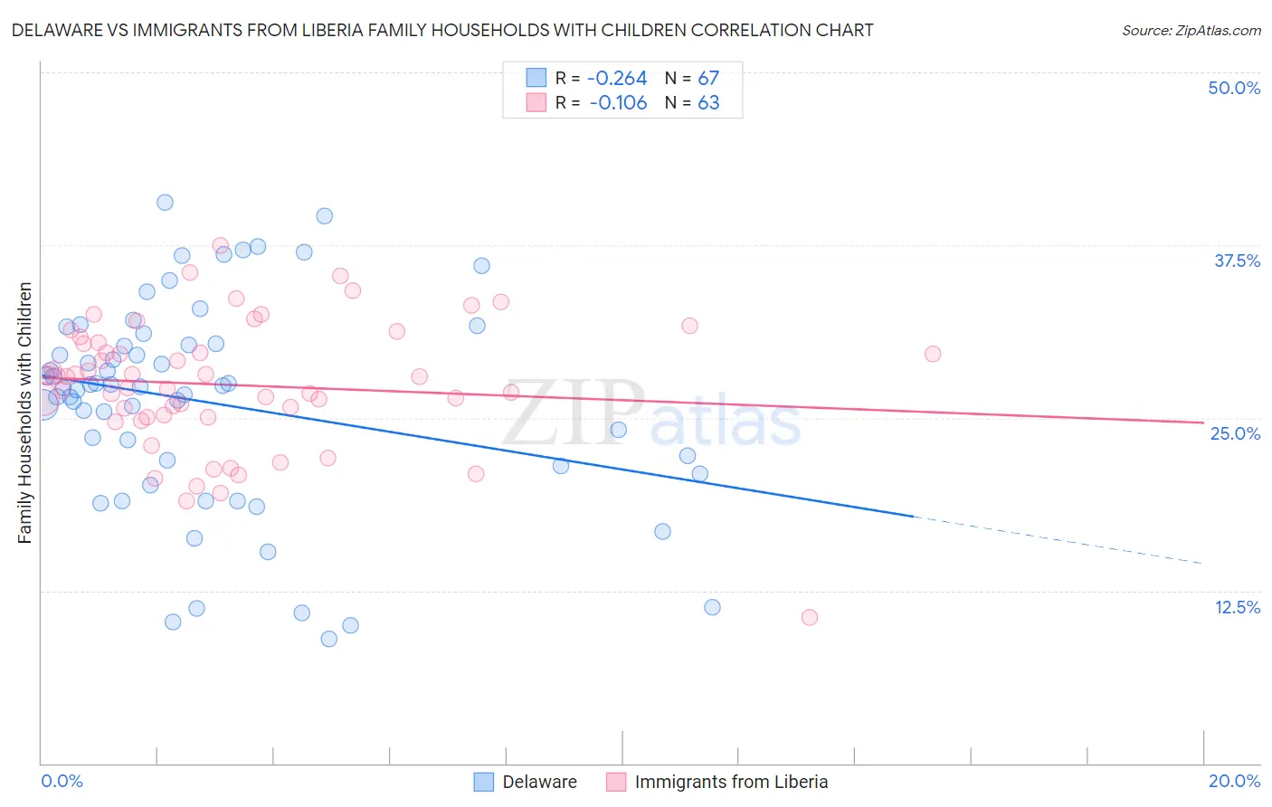 Delaware vs Immigrants from Liberia Family Households with Children