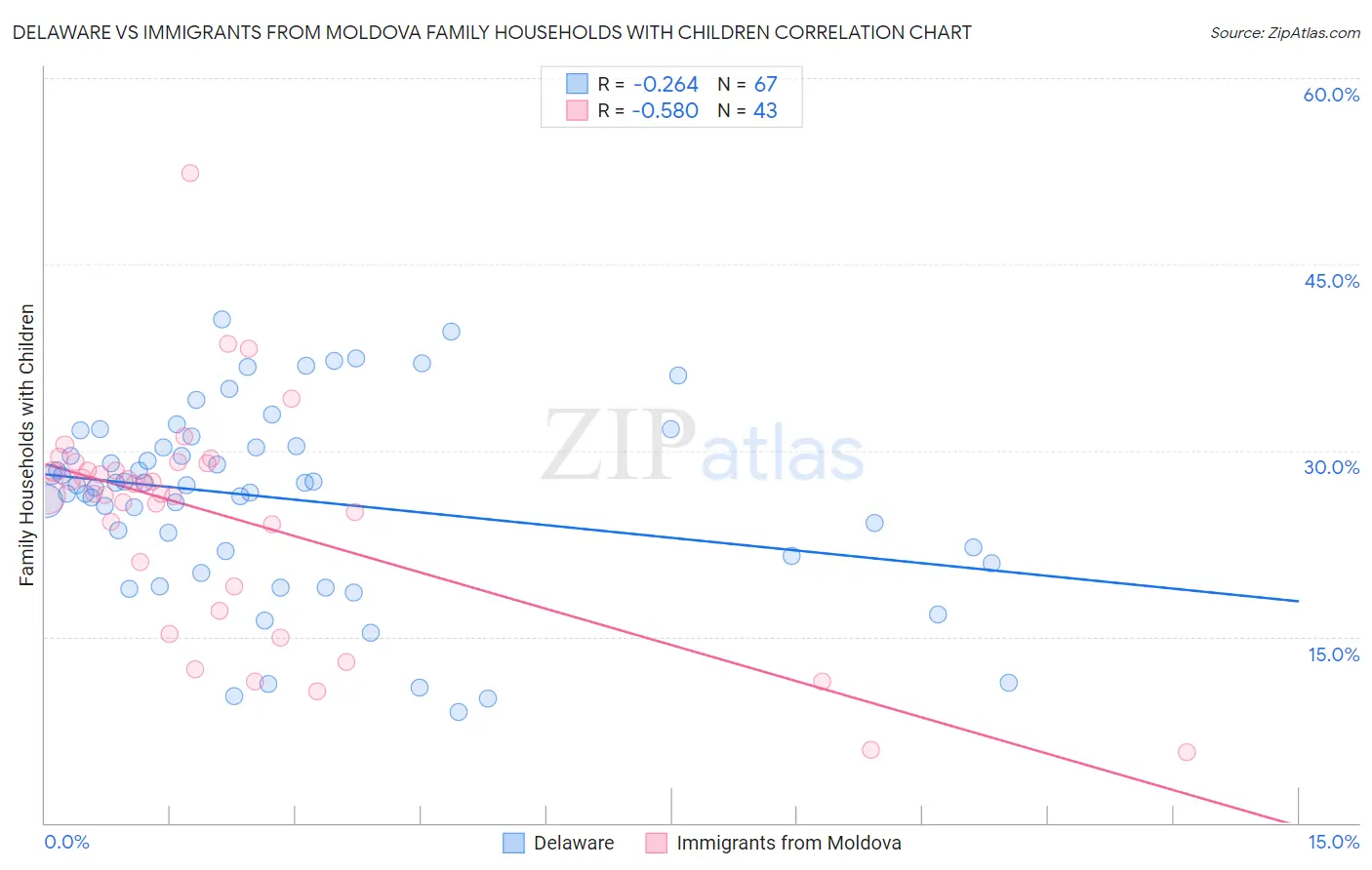 Delaware vs Immigrants from Moldova Family Households with Children
