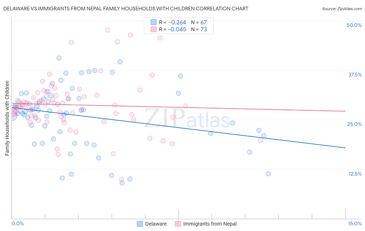 Delaware vs Immigrants from Nepal Family Households with Children