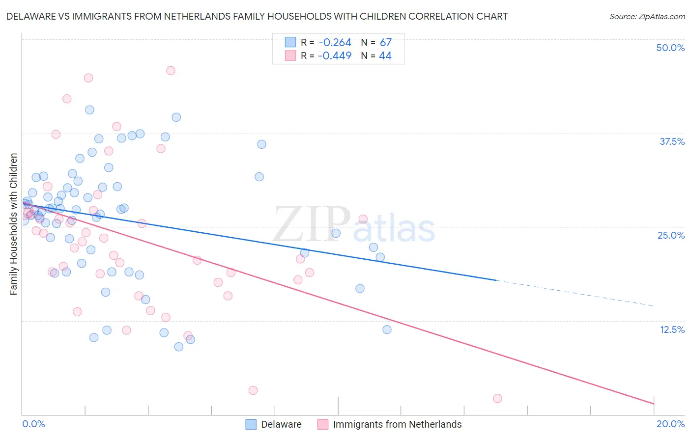 Delaware vs Immigrants from Netherlands Family Households with Children