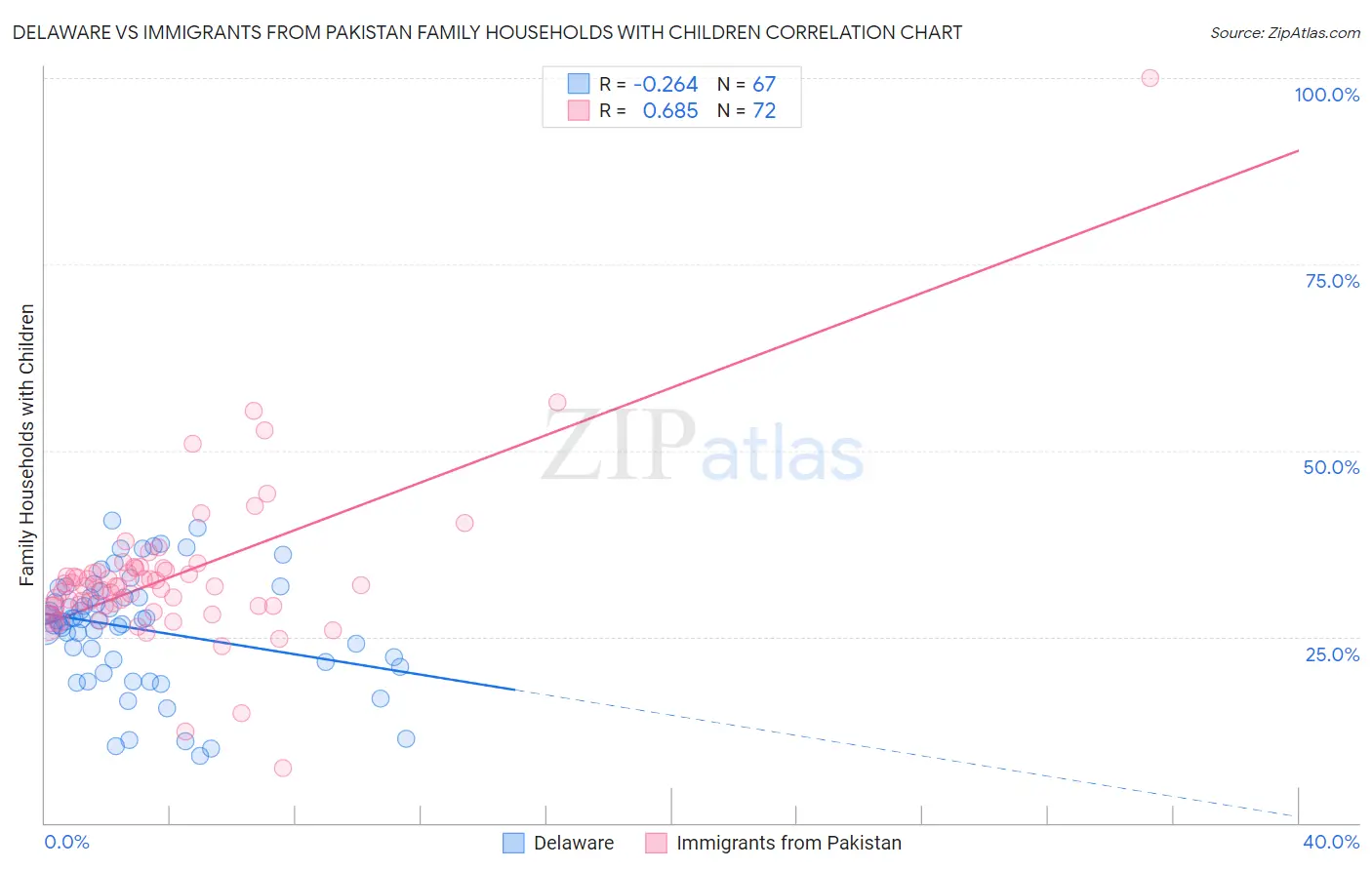 Delaware vs Immigrants from Pakistan Family Households with Children