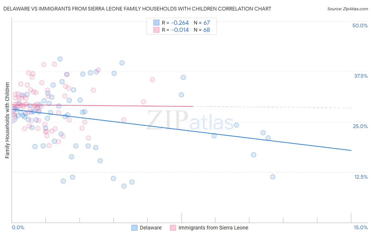 Delaware vs Immigrants from Sierra Leone Family Households with Children