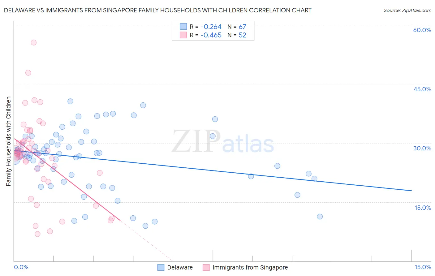 Delaware vs Immigrants from Singapore Family Households with Children