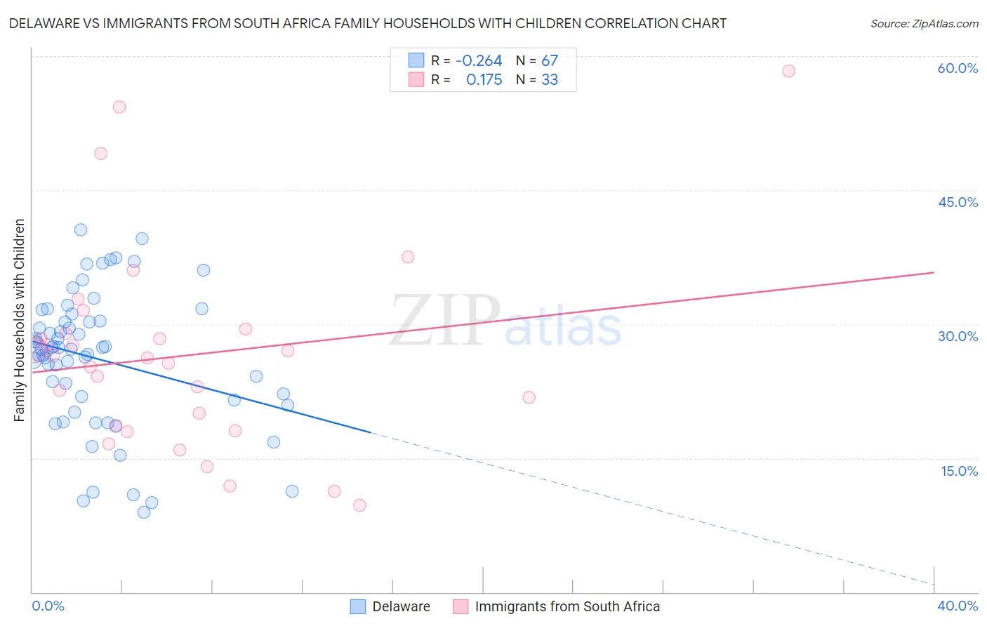 Delaware vs Immigrants from South Africa Family Households with Children