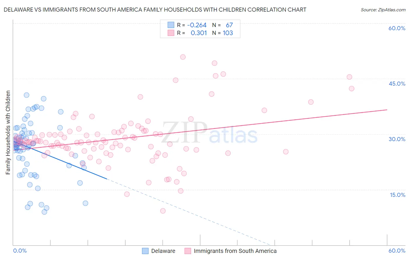 Delaware vs Immigrants from South America Family Households with Children
