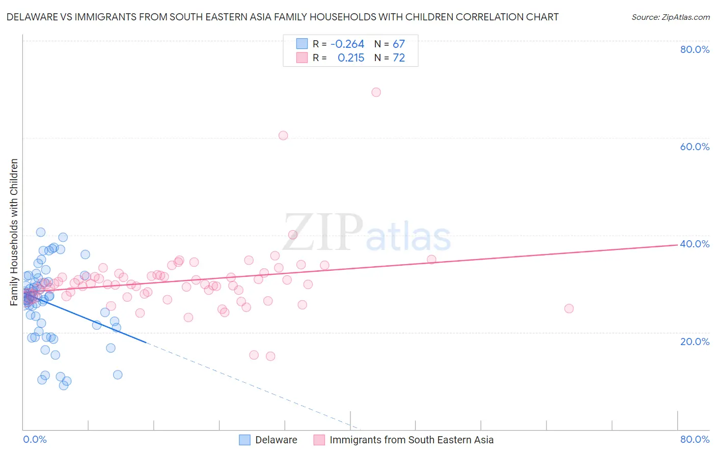 Delaware vs Immigrants from South Eastern Asia Family Households with Children