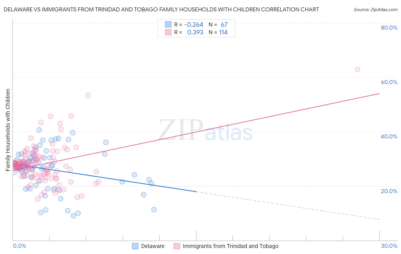 Delaware vs Immigrants from Trinidad and Tobago Family Households with Children