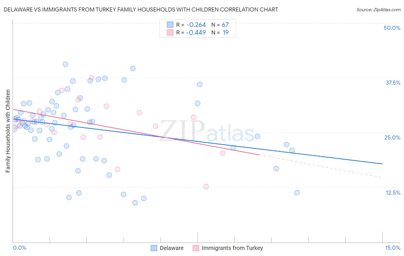 Delaware vs Immigrants from Turkey Family Households with Children