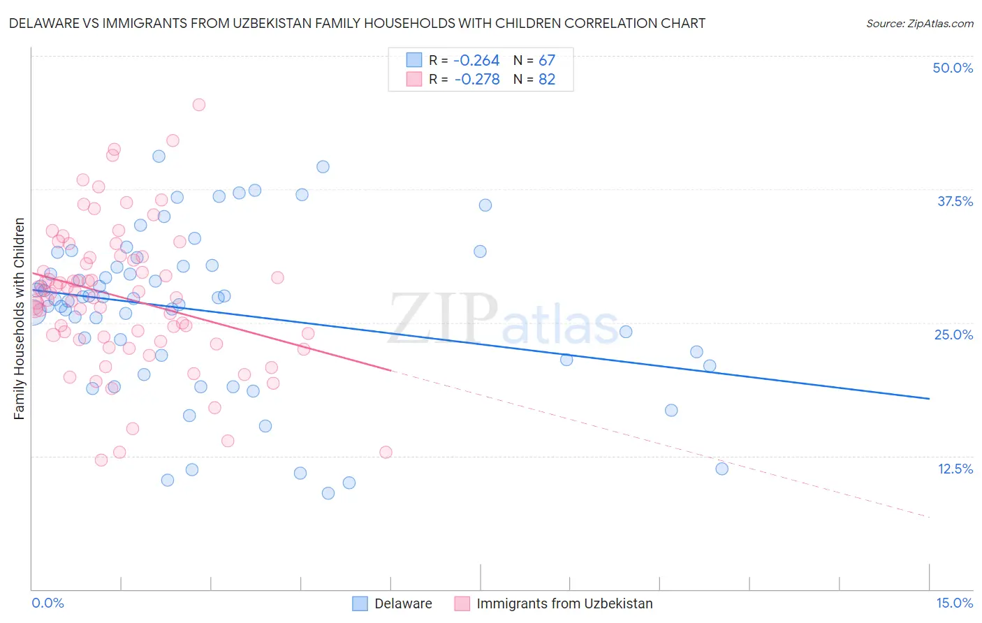 Delaware vs Immigrants from Uzbekistan Family Households with Children