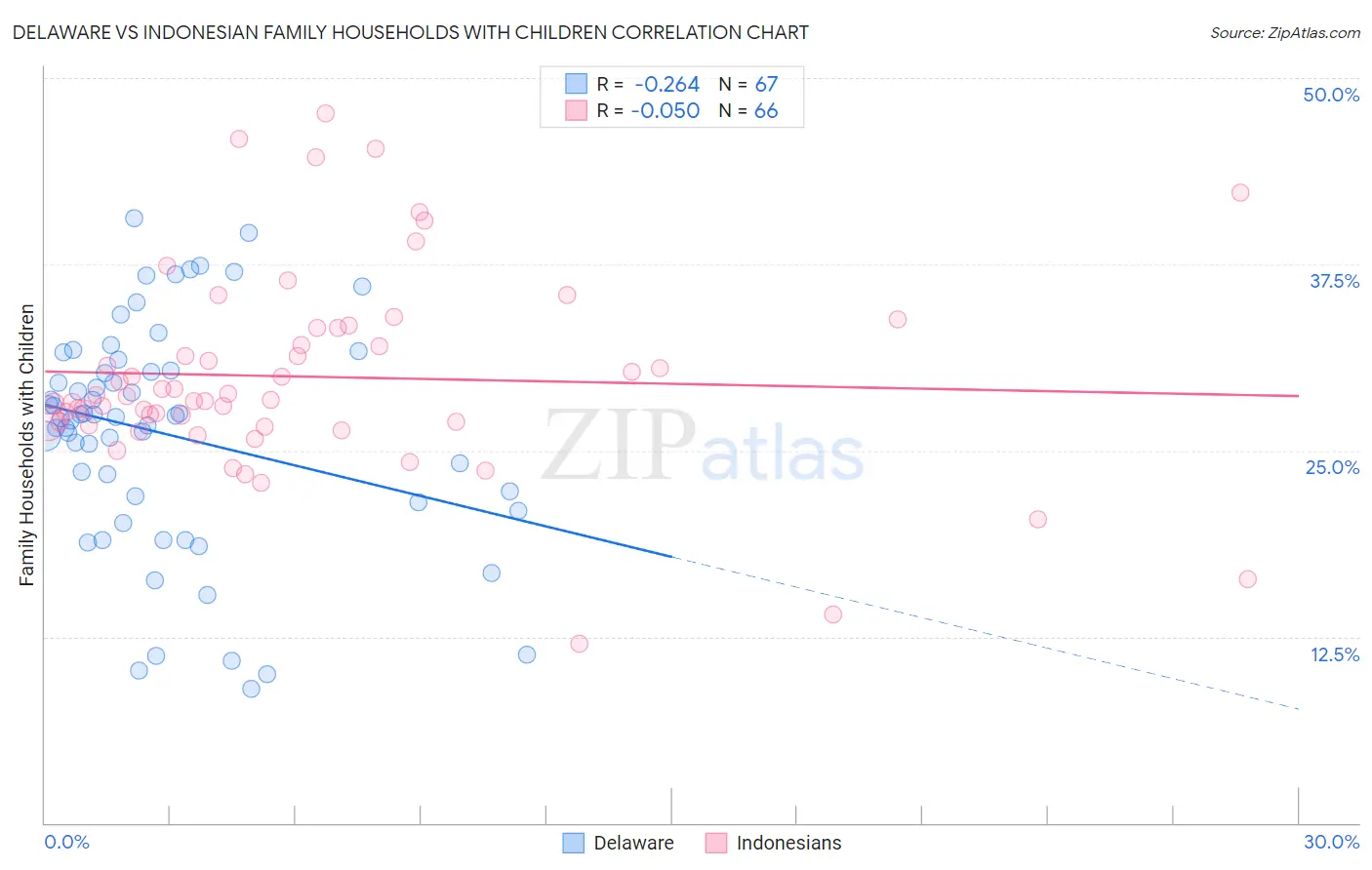 Delaware vs Indonesian Family Households with Children