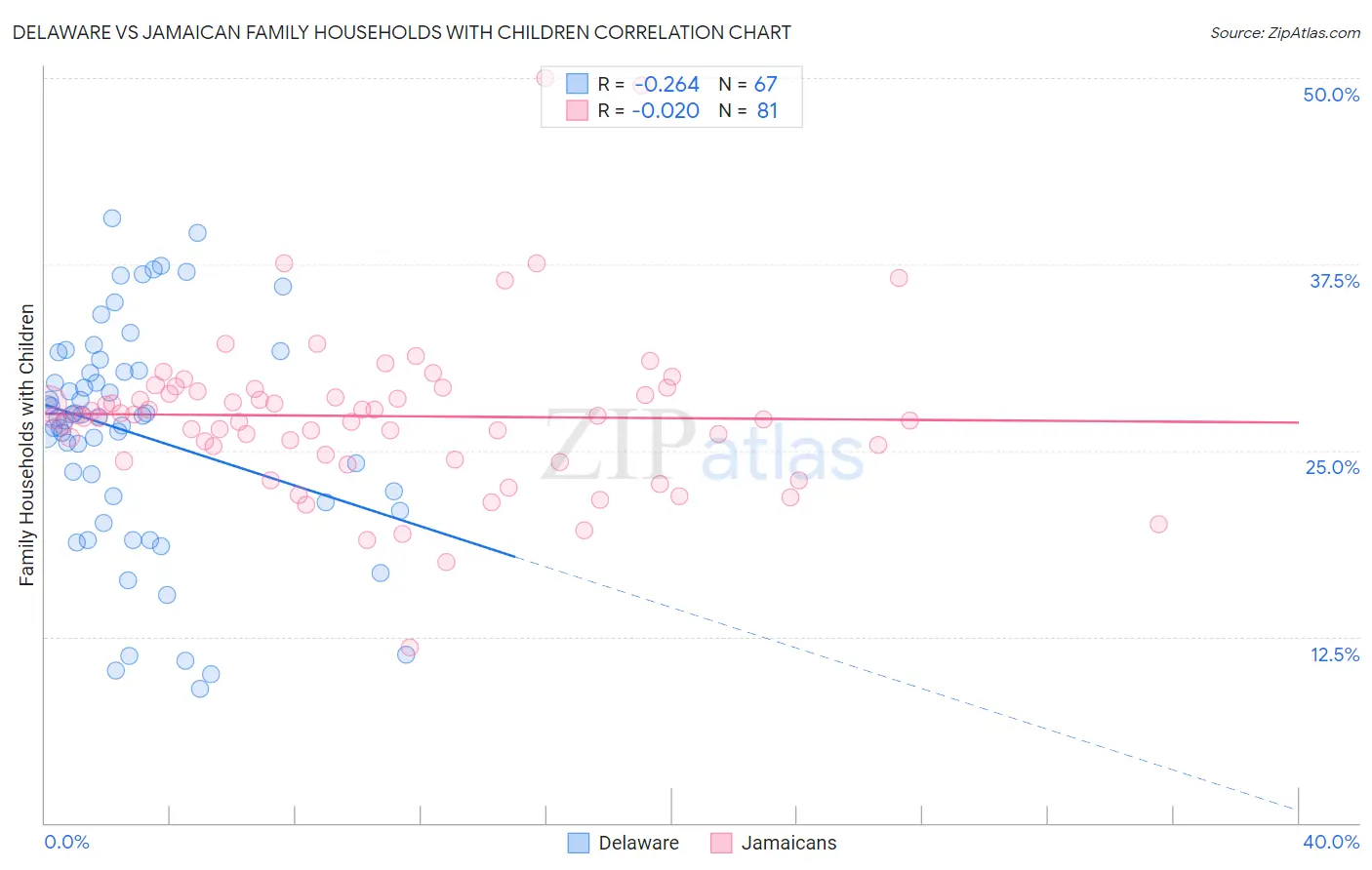 Delaware vs Jamaican Family Households with Children